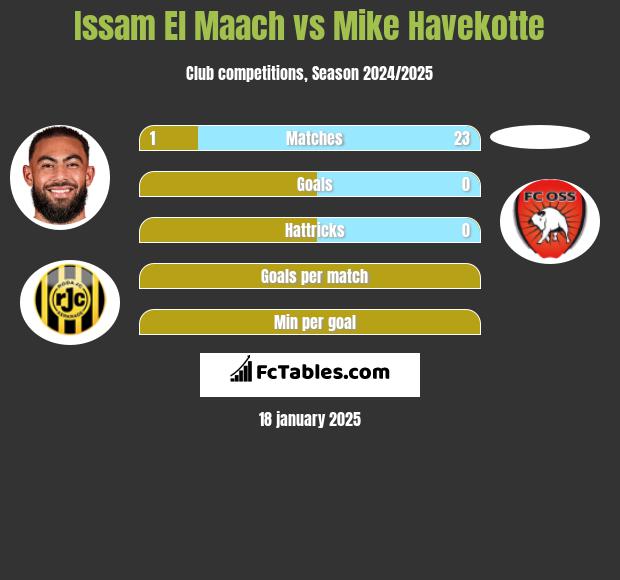 Issam El Maach vs Mike Havekotte h2h player stats