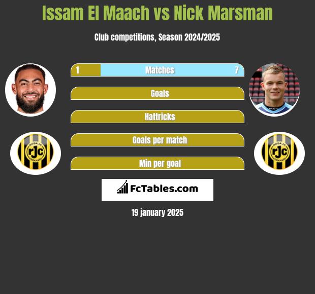 Issam El Maach vs Nick Marsman h2h player stats