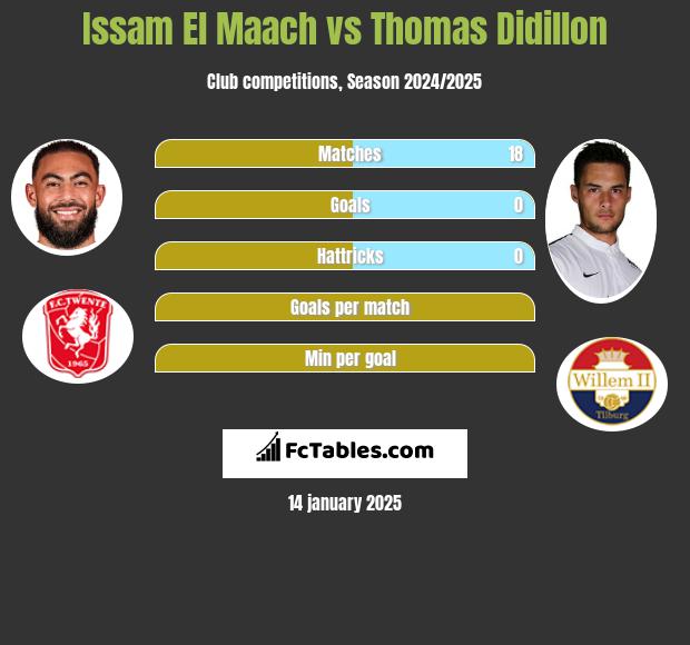 Issam El Maach vs Thomas Didillon h2h player stats