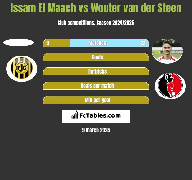 Issam El Maach vs Wouter van der Steen h2h player stats