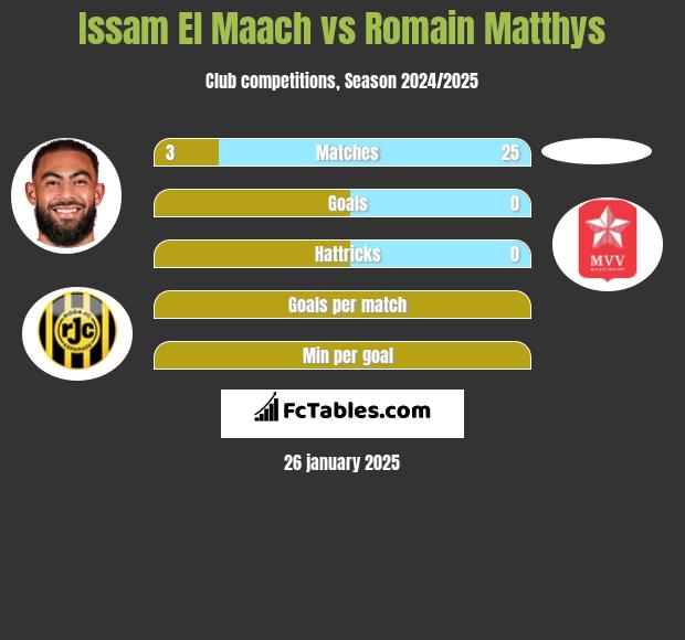 Issam El Maach vs Romain Matthys h2h player stats