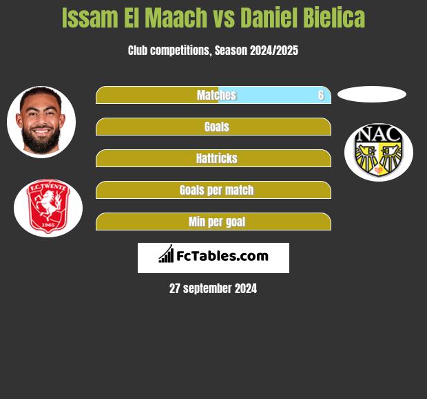 Issam El Maach vs Daniel Bielica h2h player stats