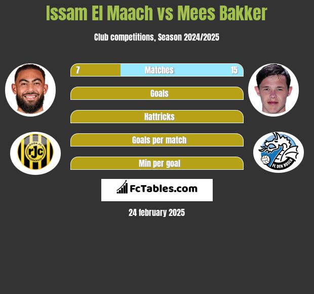 Issam El Maach vs Mees Bakker h2h player stats