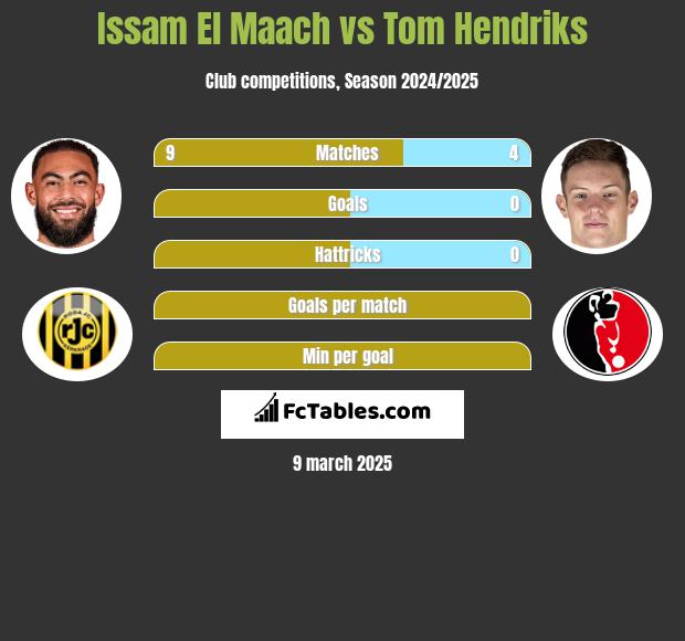 Issam El Maach vs Tom Hendriks h2h player stats