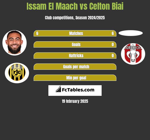 Issam El Maach vs Celton Biai h2h player stats