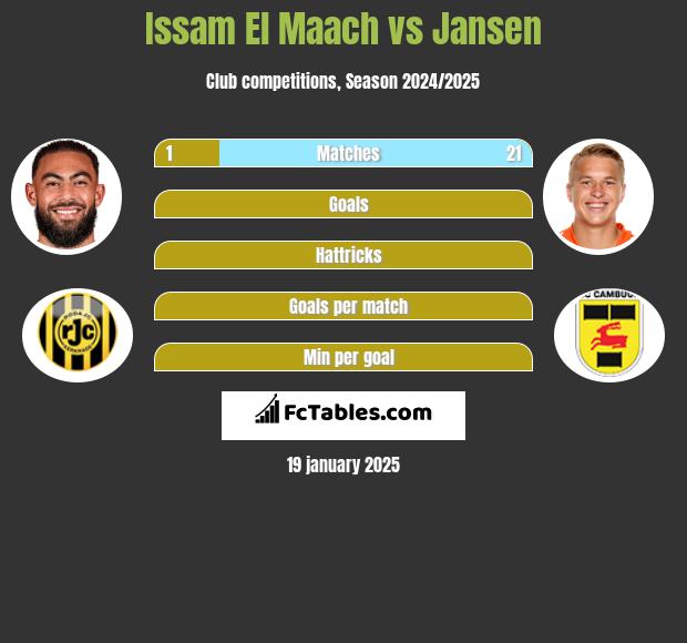 Issam El Maach vs Jansen h2h player stats