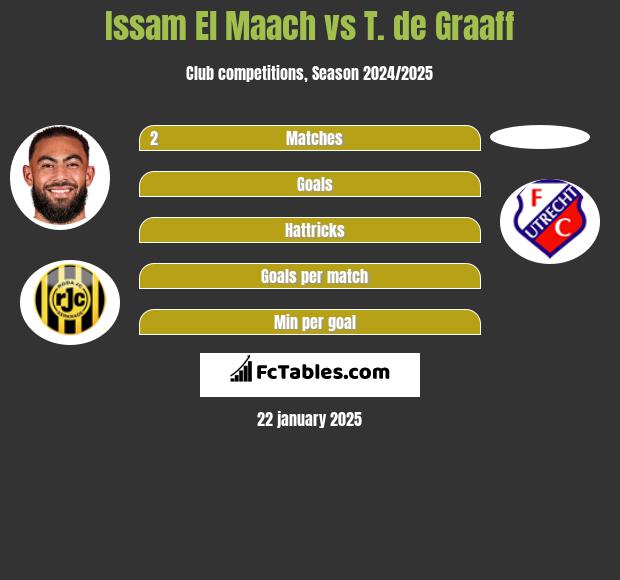 Issam El Maach vs T. de Graaff h2h player stats