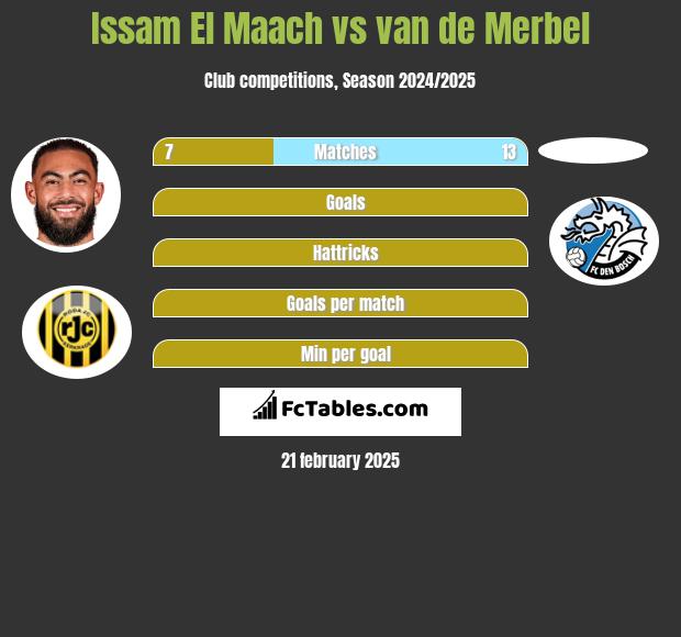 Issam El Maach vs van de Merbel h2h player stats