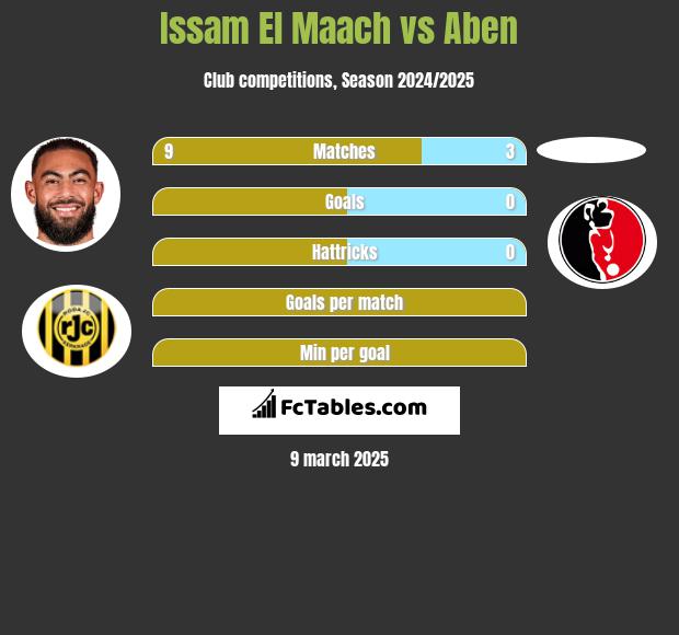 Issam El Maach vs Aben h2h player stats