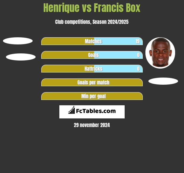 Henrique vs Francis Box h2h player stats