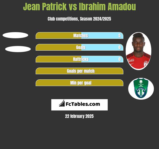 Jean Patrick vs Ibrahim Amadou h2h player stats