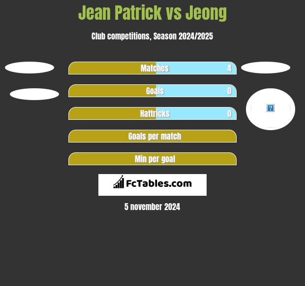 Jean Patrick vs Jeong h2h player stats