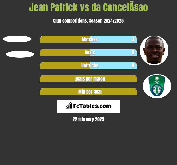 Jean Patrick vs da ConceiÃ§ao h2h player stats