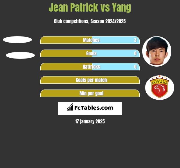 Jean Patrick vs Yang h2h player stats