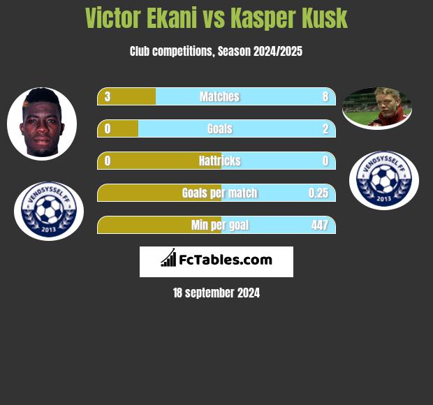 Victor Ekani vs Kasper Kusk h2h player stats