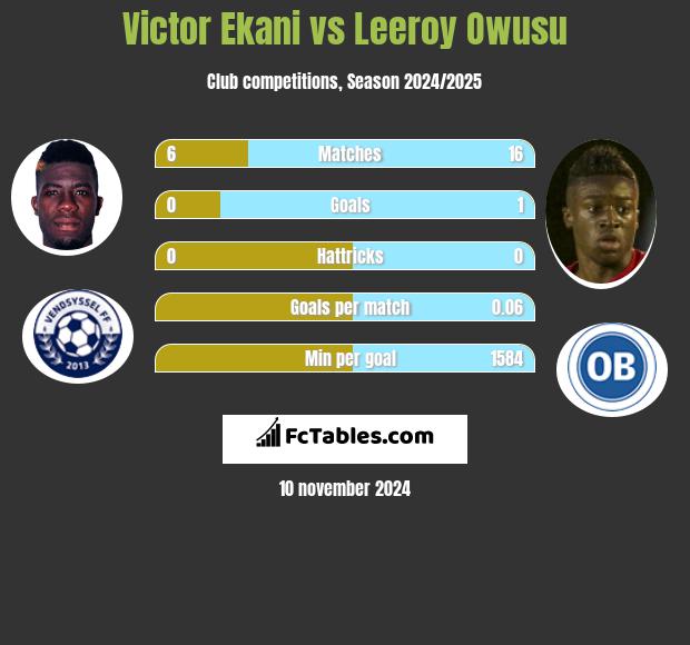 Victor Ekani vs Leeroy Owusu h2h player stats