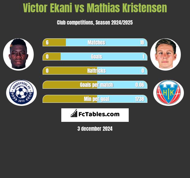 Victor Ekani vs Mathias Kristensen h2h player stats