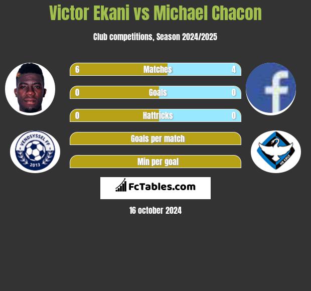 Victor Ekani vs Michael Chacon h2h player stats