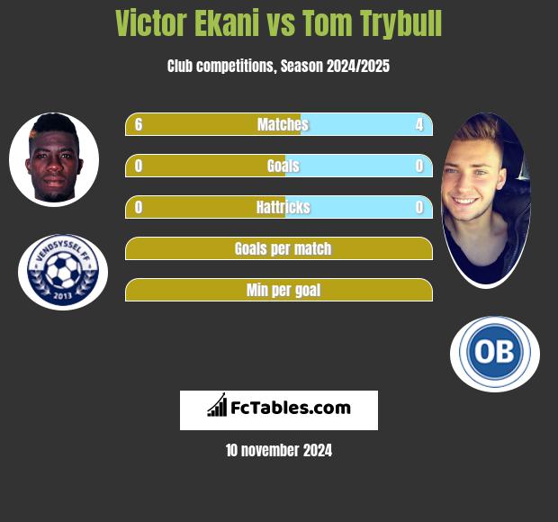 Victor Ekani vs Tom Trybull h2h player stats