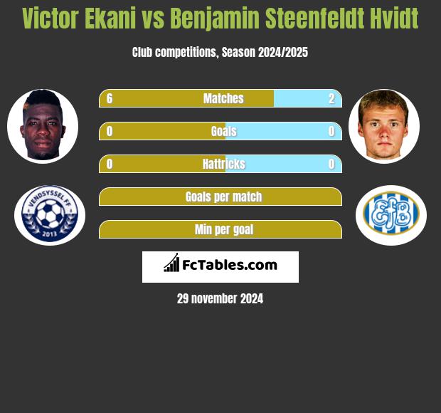 Victor Ekani vs Benjamin Steenfeldt Hvidt h2h player stats