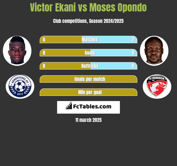 Victor Ekani vs Moses Opondo h2h player stats