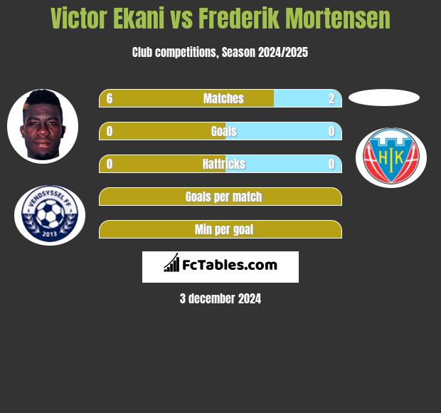 Victor Ekani vs Frederik Mortensen h2h player stats