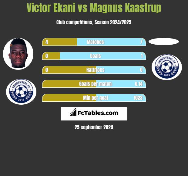 Victor Ekani vs Magnus Kaastrup h2h player stats