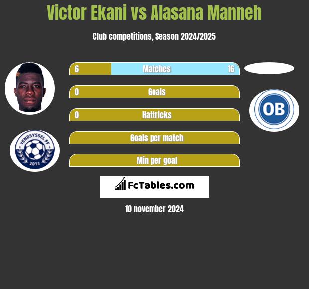 Victor Ekani vs Alasana Manneh h2h player stats