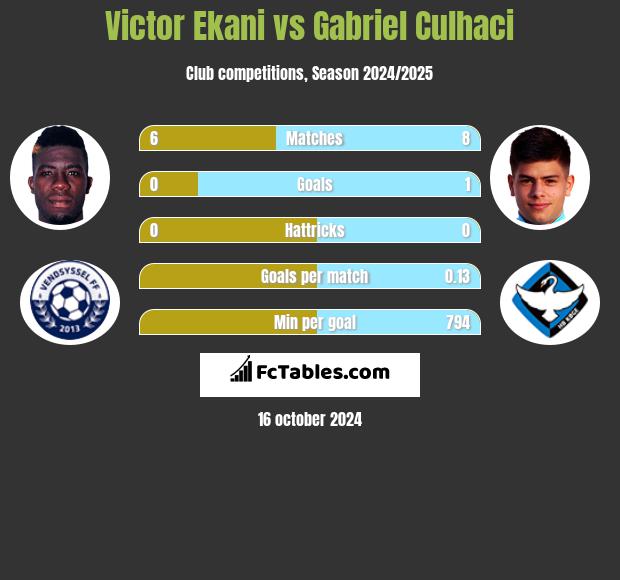 Victor Ekani vs Gabriel Culhaci h2h player stats