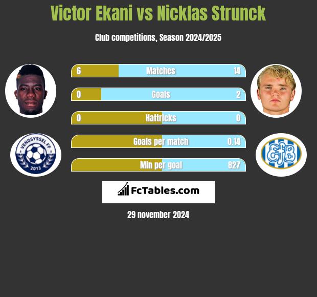 Victor Ekani vs Nicklas Strunck h2h player stats