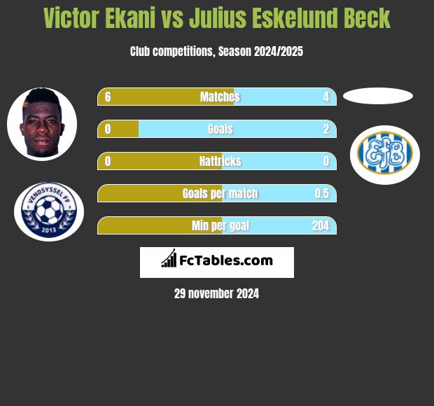 Victor Ekani vs Julius Eskelund Beck h2h player stats