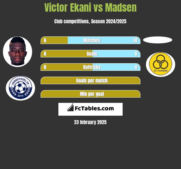 Victor Ekani vs Madsen h2h player stats