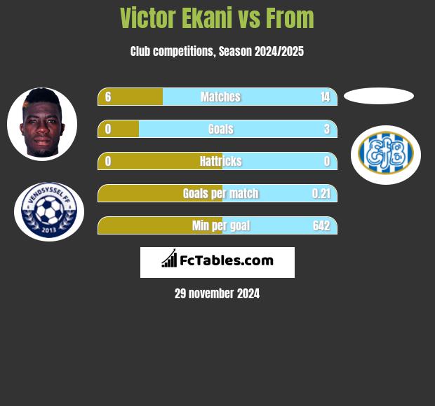 Victor Ekani vs From h2h player stats