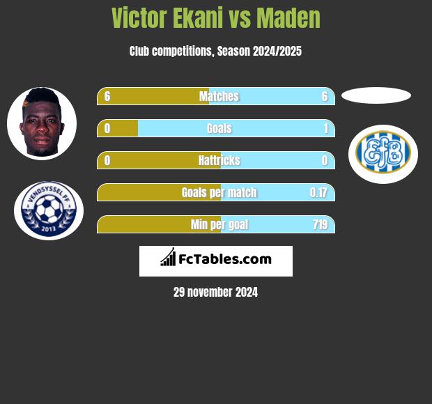 Victor Ekani vs Maden h2h player stats