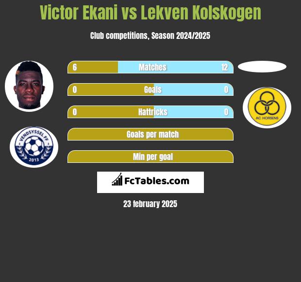 Victor Ekani vs Lekven Kolskogen h2h player stats