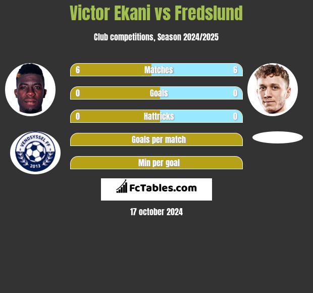 Victor Ekani vs Fredslund h2h player stats