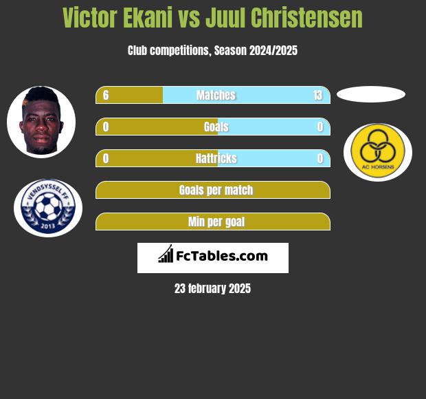 Victor Ekani vs Juul Christensen h2h player stats