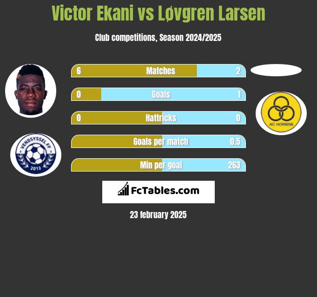 Victor Ekani vs Løvgren Larsen h2h player stats