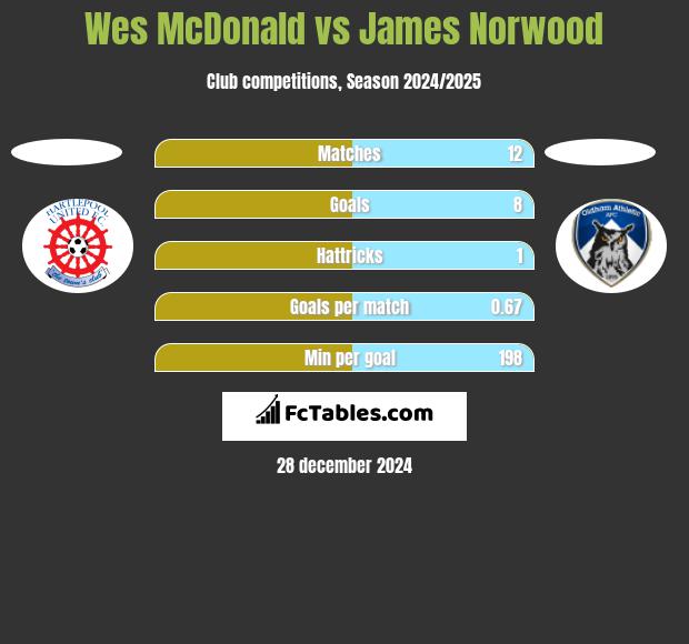 Wes McDonald vs James Norwood h2h player stats