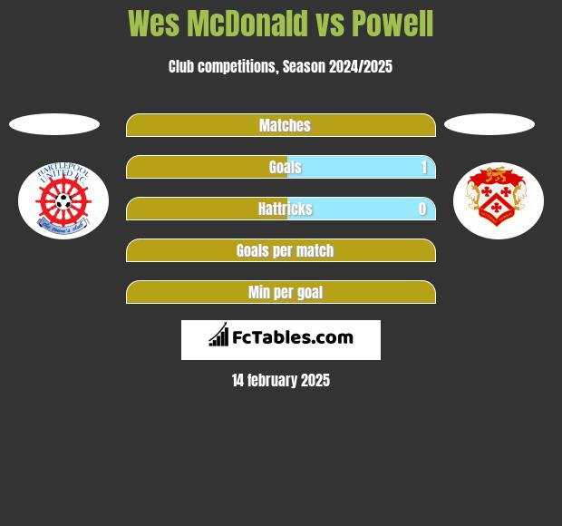 Wes McDonald vs Powell h2h player stats