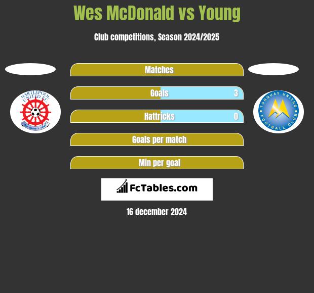 Wes McDonald vs Young h2h player stats