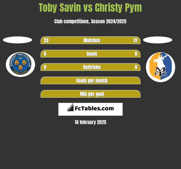 Toby Savin vs Christy Pym h2h player stats