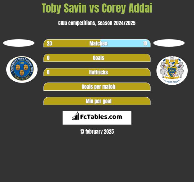 Toby Savin vs Corey Addai h2h player stats