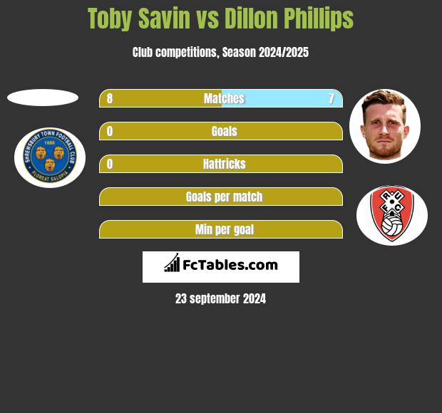 Toby Savin vs Dillon Phillips h2h player stats