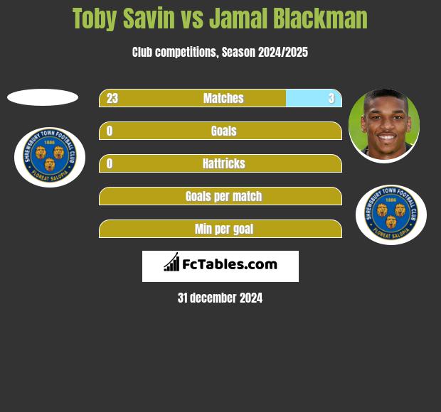 Toby Savin vs Jamal Blackman h2h player stats