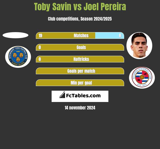 Toby Savin vs Joel Pereira h2h player stats