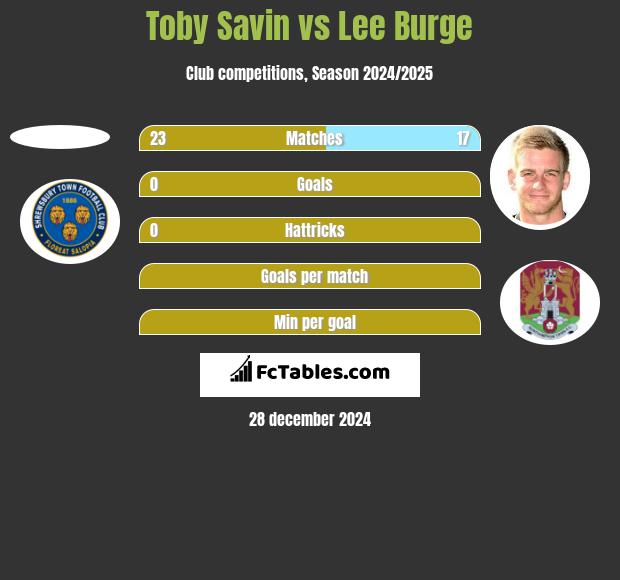 Toby Savin vs Lee Burge h2h player stats