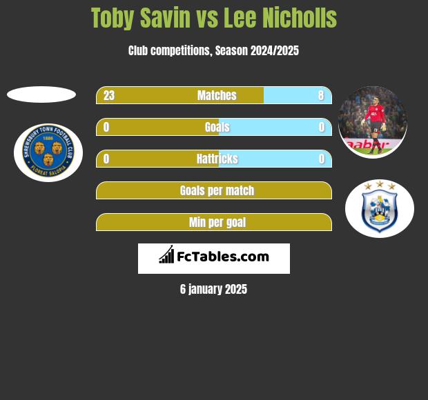 Toby Savin vs Lee Nicholls h2h player stats