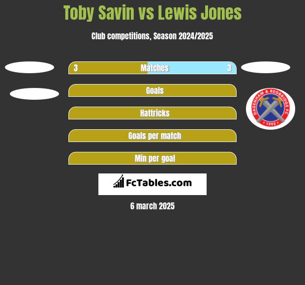 Toby Savin vs Lewis Jones h2h player stats