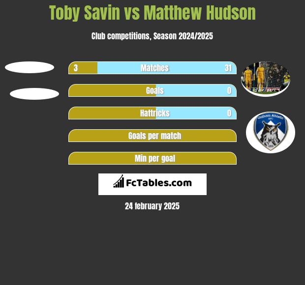 Toby Savin vs Matthew Hudson h2h player stats